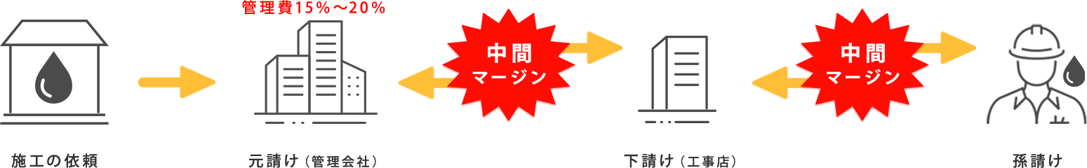 中間マージンが発生する流れの説明図