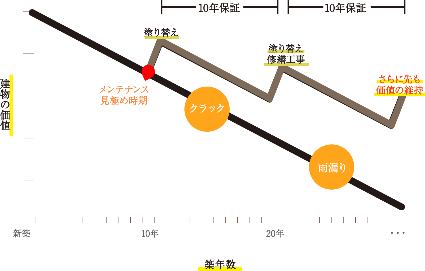 築年数と建物の価値の推移グラフ