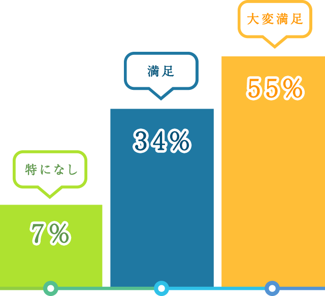 お客様満足度のグラフ